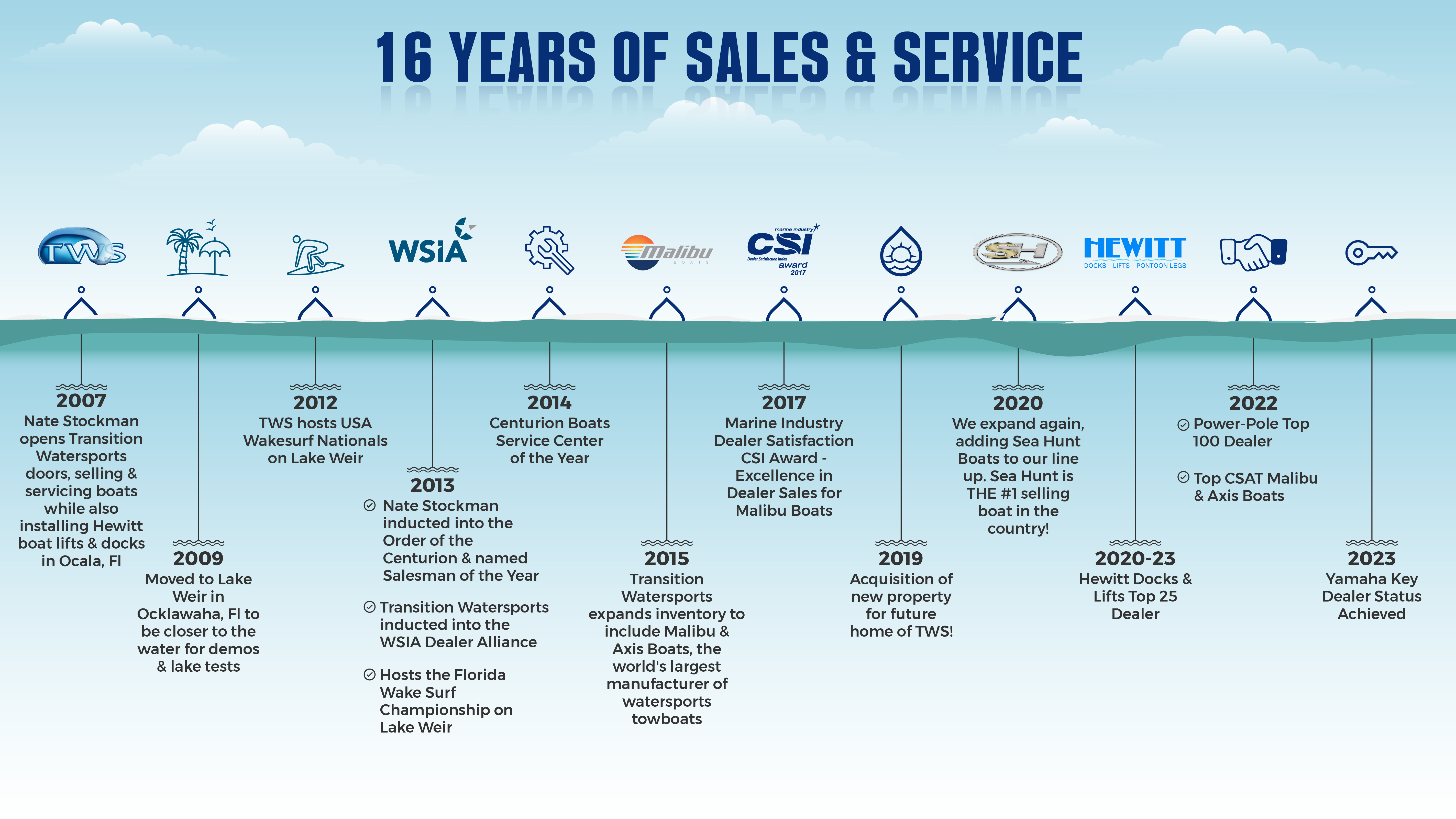 A decade in review at Transition Watersports
